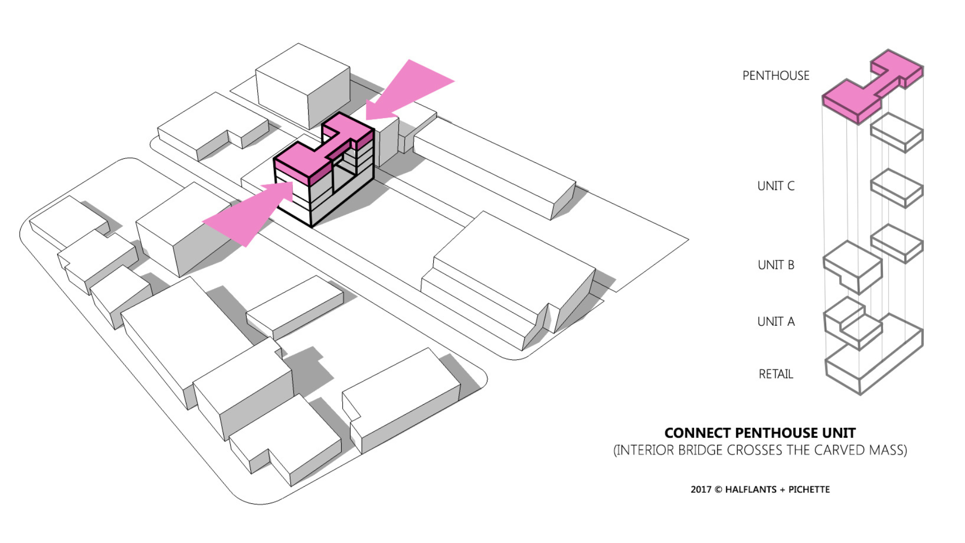 A 3D architectural diagram highlights a penthouse unit in pink atop a building. Pink arrows point to the unit. A side view shows the penthouse spanning two volumes connected by a bridge. Other units are labeled A, B, C, and retail.